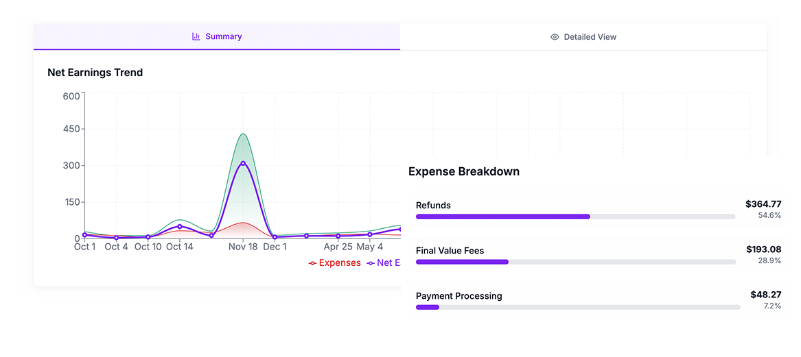 SellerHound Profit Analytics Dashboard showing detailed ROI calculations, eBay fees, and profit tracking